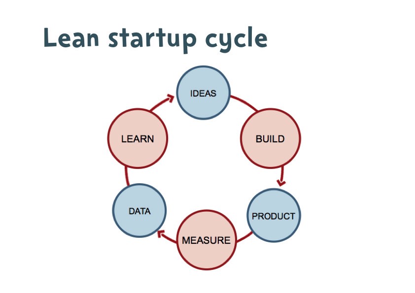 Lean startup cycle